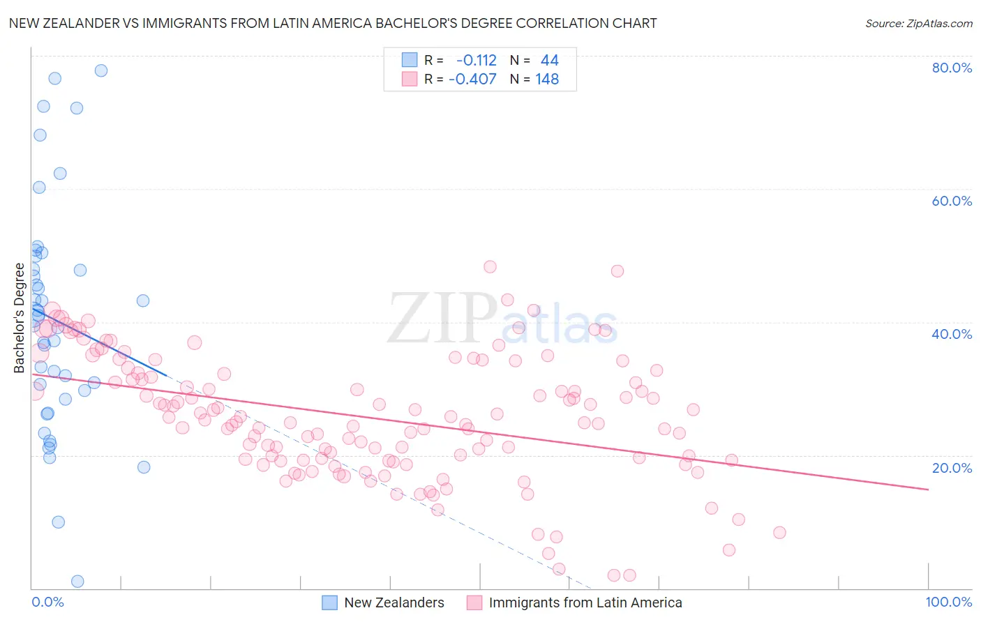 New Zealander vs Immigrants from Latin America Bachelor's Degree