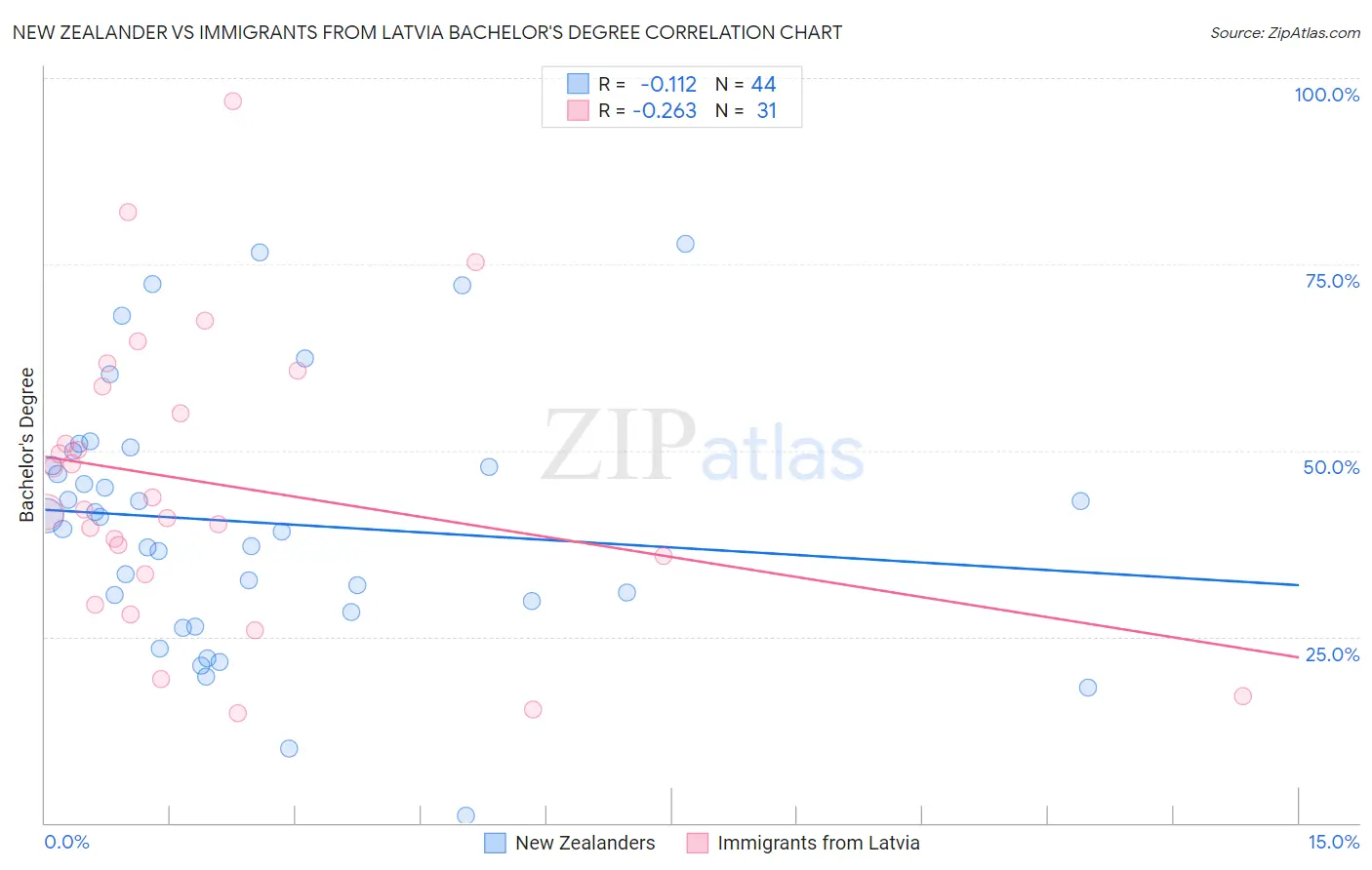 New Zealander vs Immigrants from Latvia Bachelor's Degree