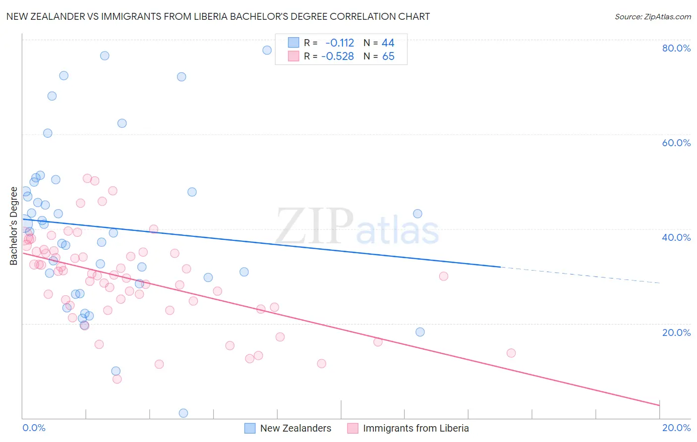 New Zealander vs Immigrants from Liberia Bachelor's Degree