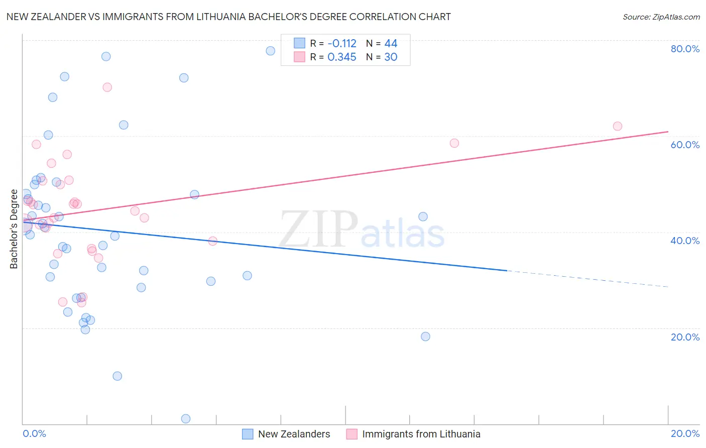 New Zealander vs Immigrants from Lithuania Bachelor's Degree