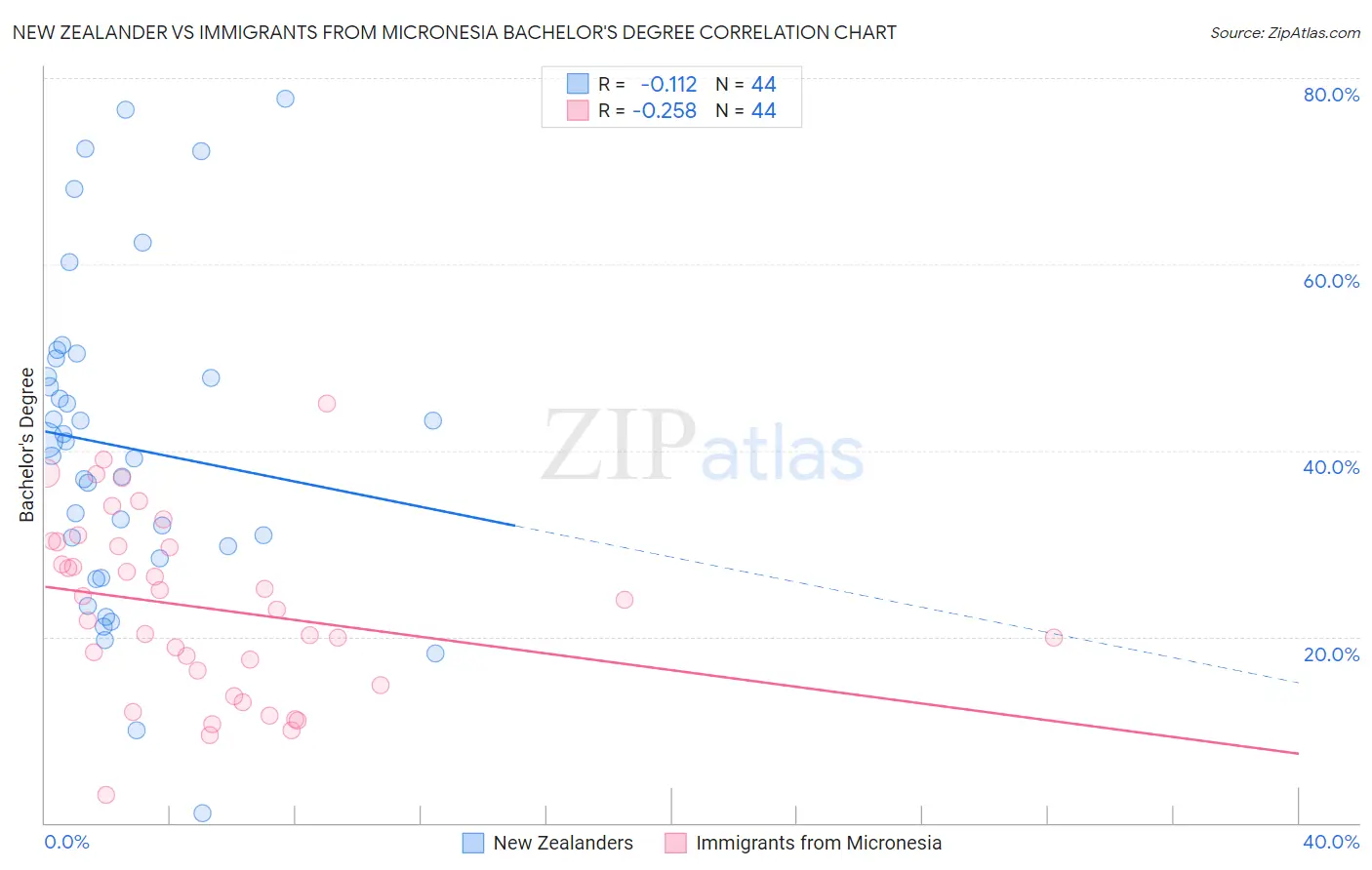New Zealander vs Immigrants from Micronesia Bachelor's Degree