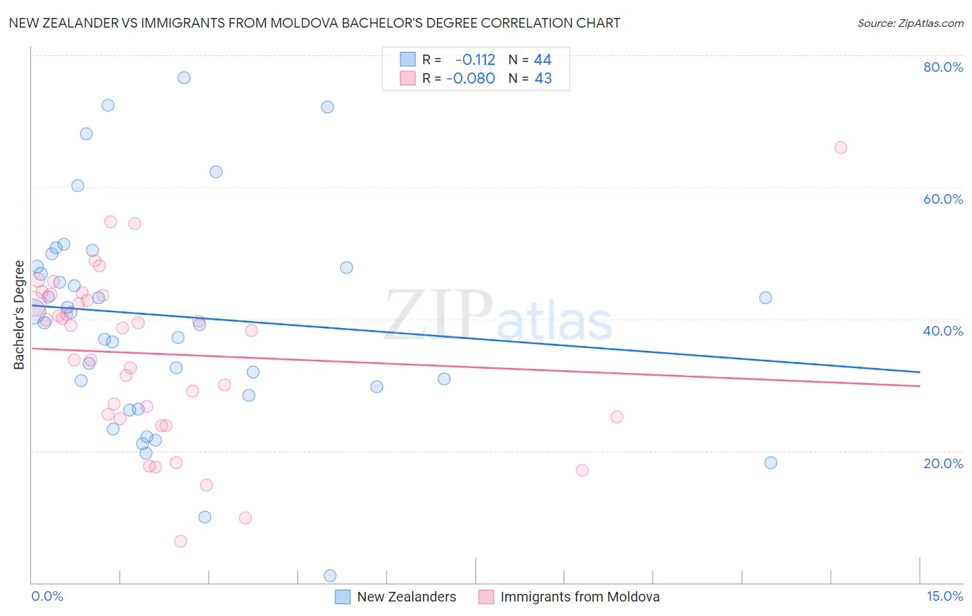 New Zealander vs Immigrants from Moldova Bachelor's Degree