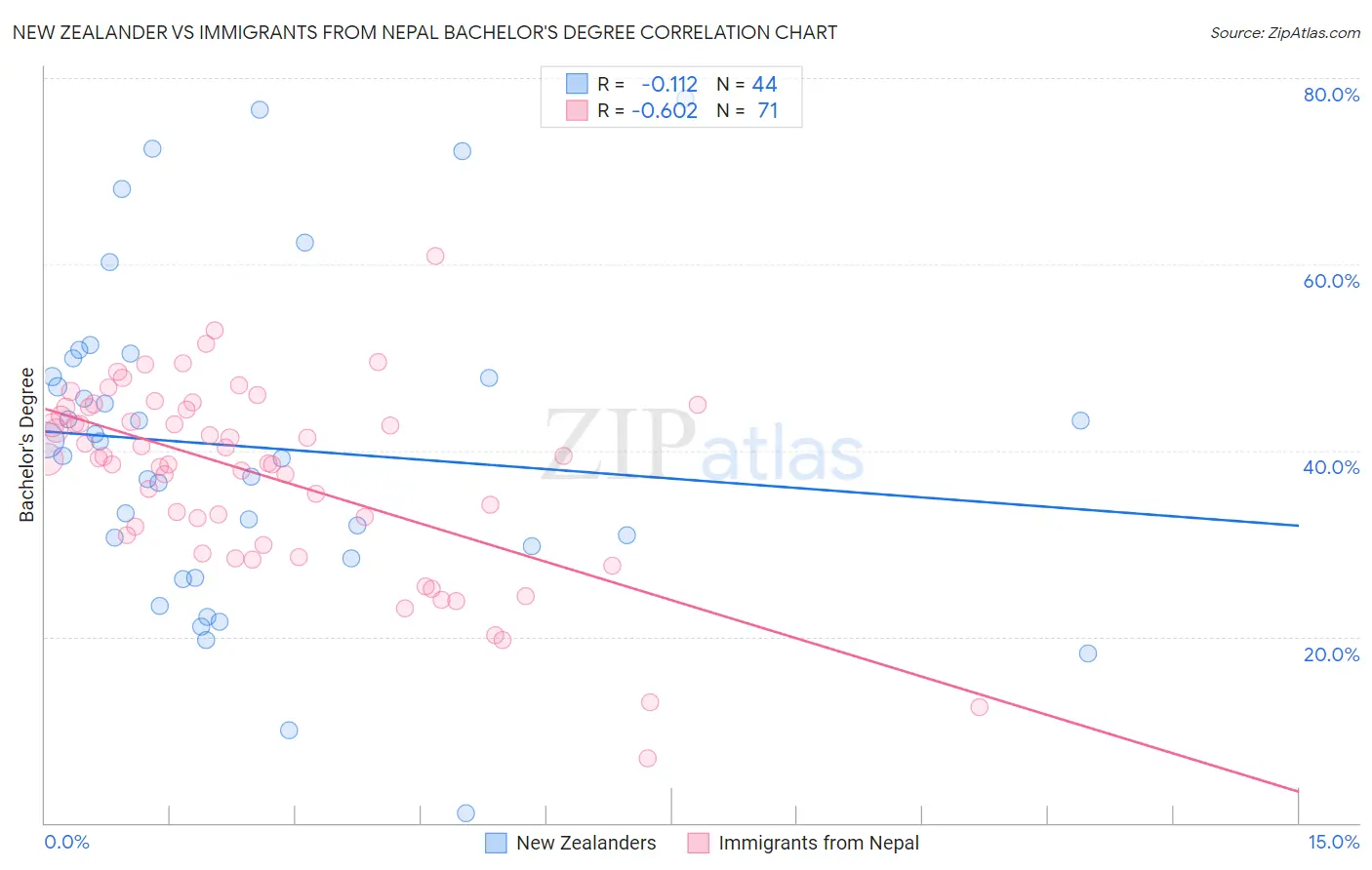 New Zealander vs Immigrants from Nepal Bachelor's Degree