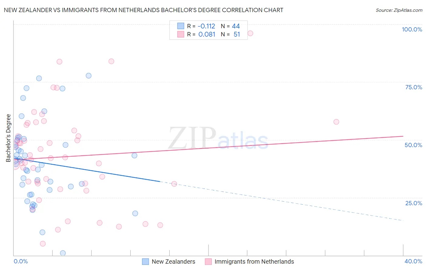 New Zealander vs Immigrants from Netherlands Bachelor's Degree
