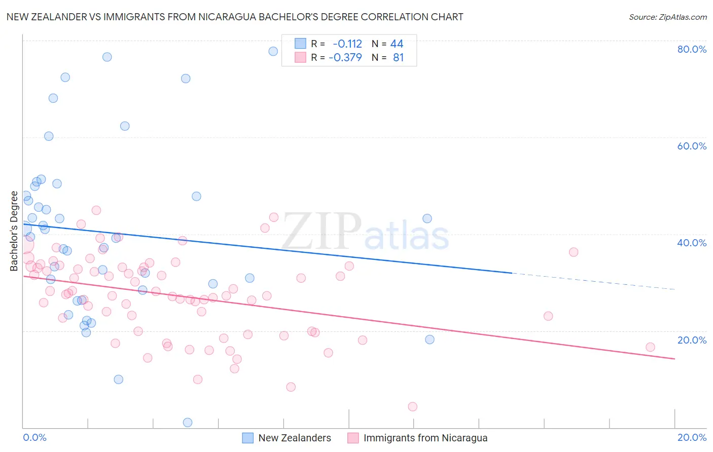 New Zealander vs Immigrants from Nicaragua Bachelor's Degree