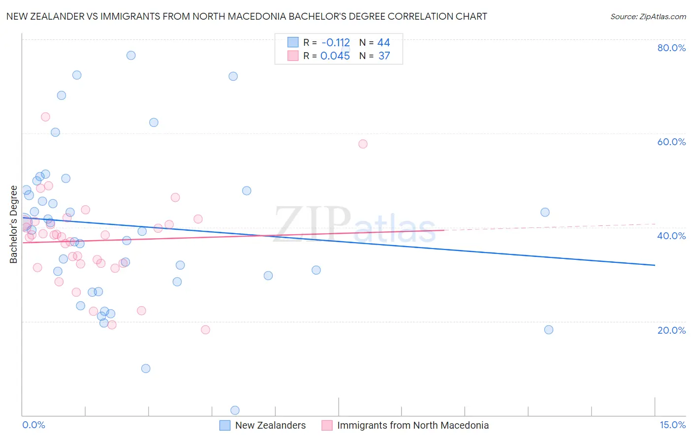 New Zealander vs Immigrants from North Macedonia Bachelor's Degree