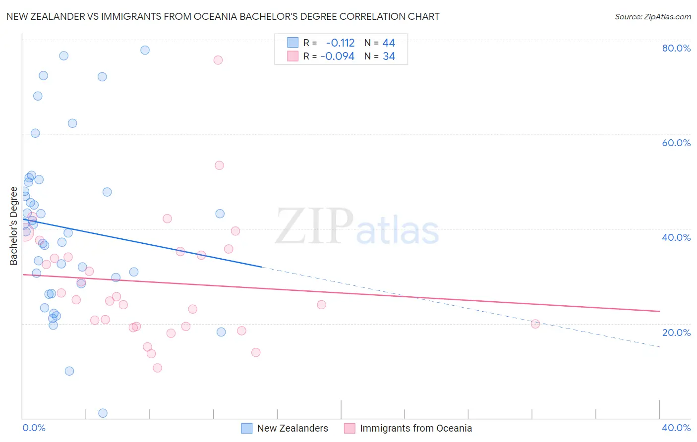 New Zealander vs Immigrants from Oceania Bachelor's Degree