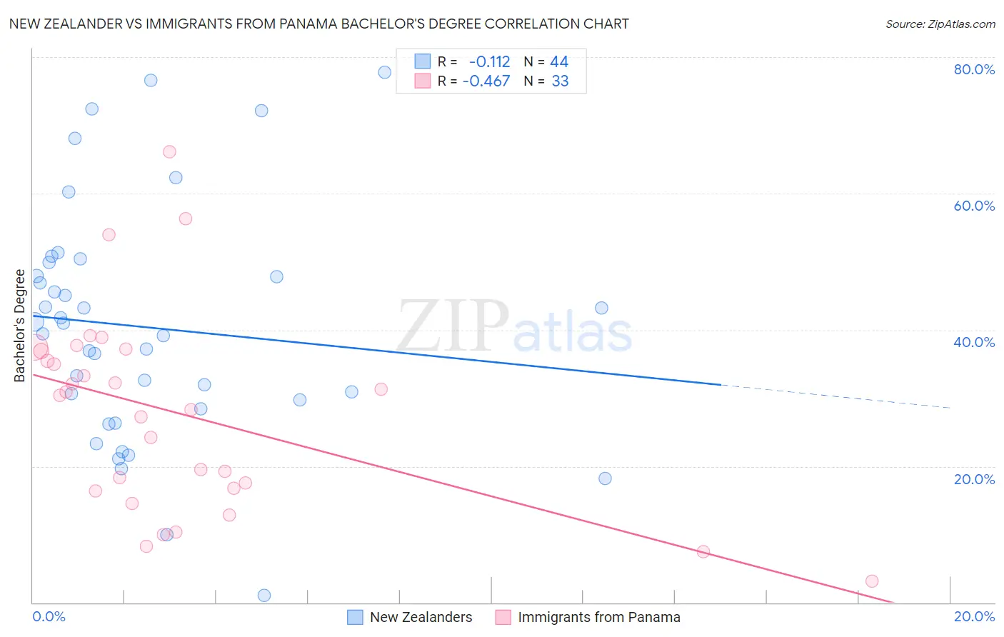New Zealander vs Immigrants from Panama Bachelor's Degree