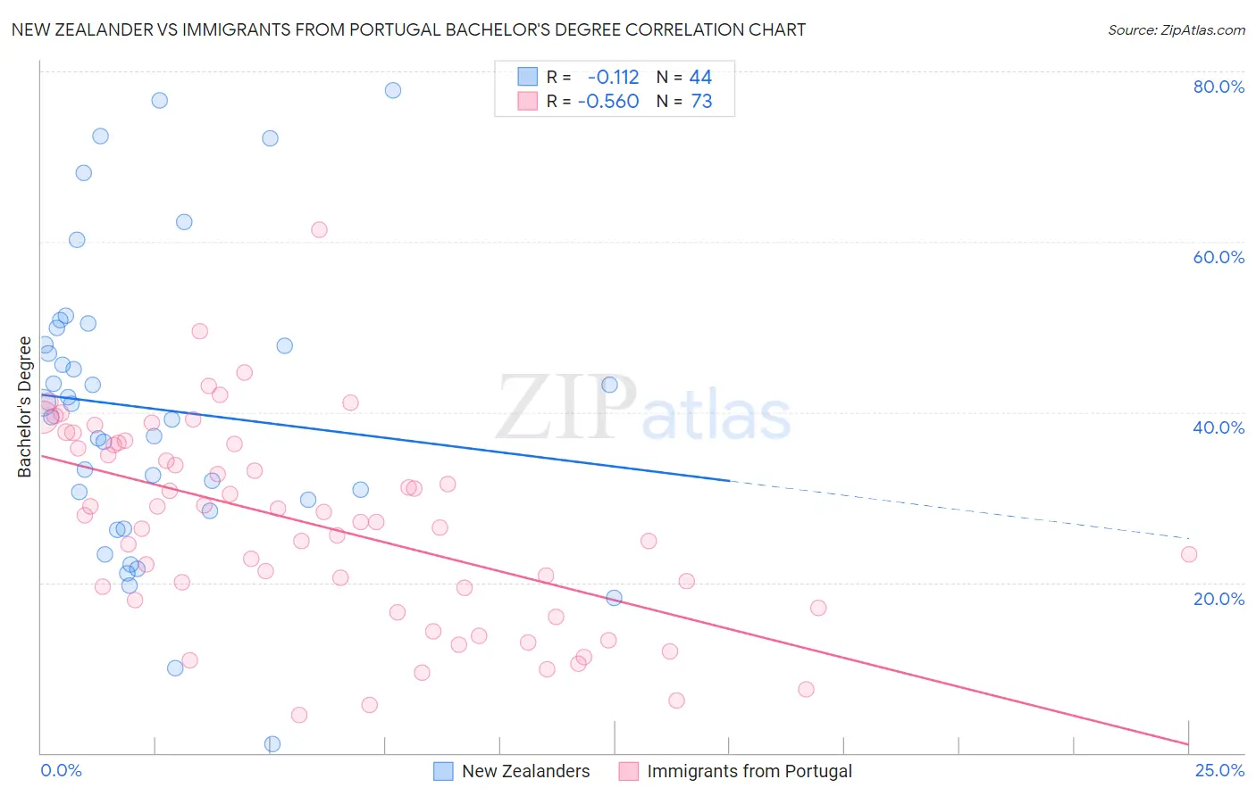 New Zealander vs Immigrants from Portugal Bachelor's Degree
