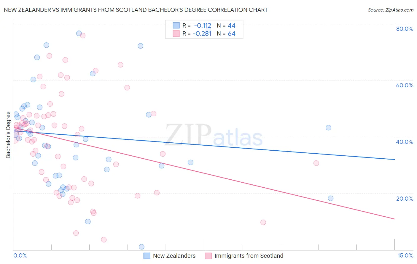 New Zealander vs Immigrants from Scotland Bachelor's Degree