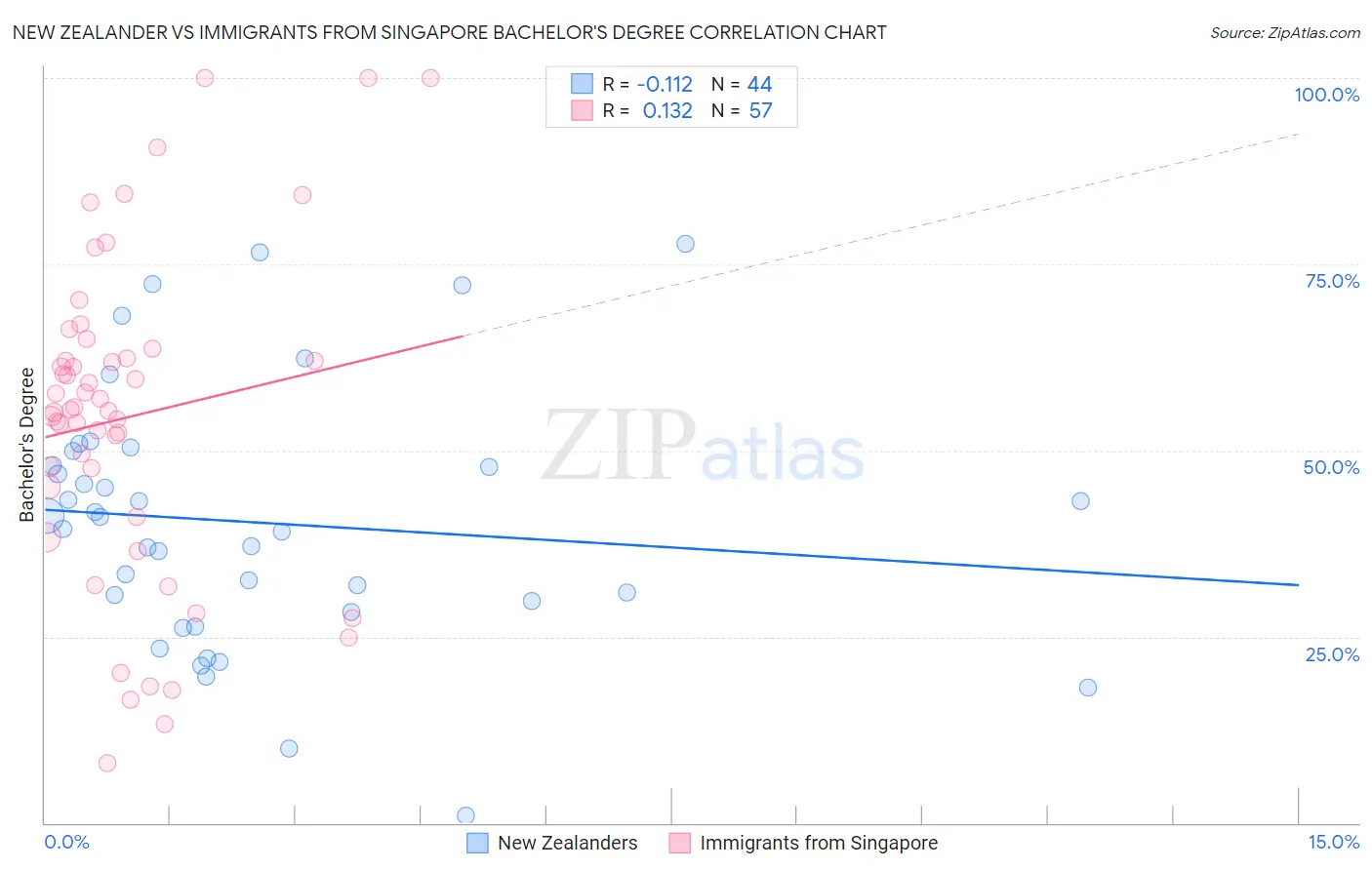 New Zealander vs Immigrants from Singapore Bachelor's Degree