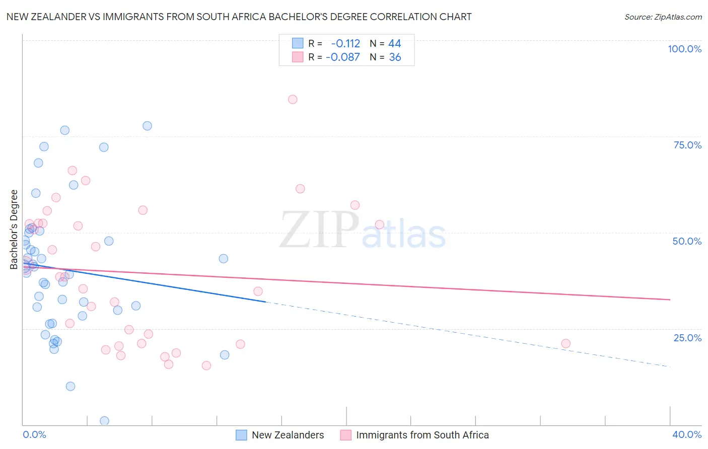 New Zealander vs Immigrants from South Africa Bachelor's Degree