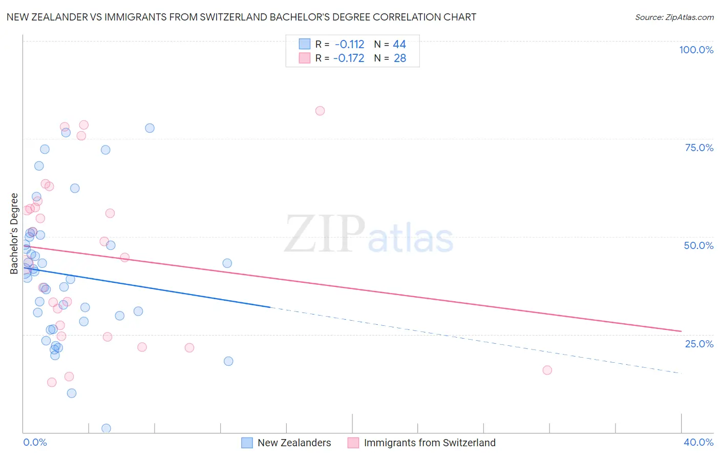 New Zealander vs Immigrants from Switzerland Bachelor's Degree