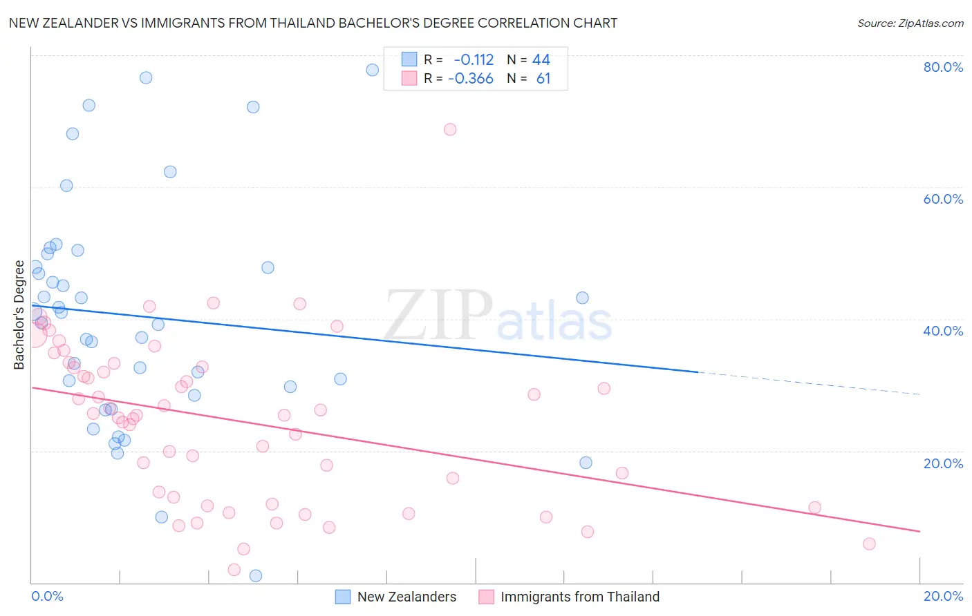 New Zealander vs Immigrants from Thailand Bachelor's Degree