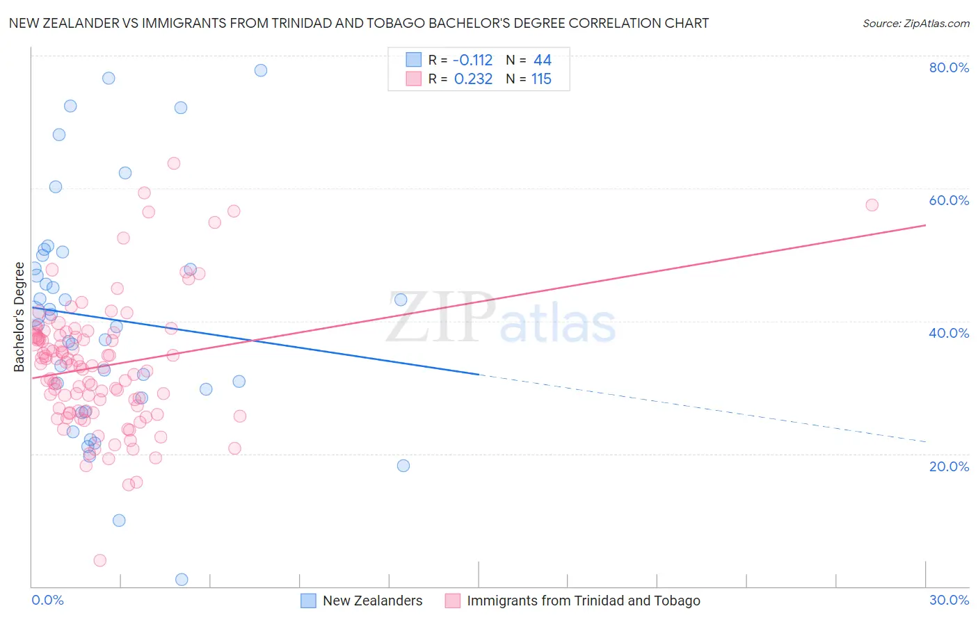 New Zealander vs Immigrants from Trinidad and Tobago Bachelor's Degree