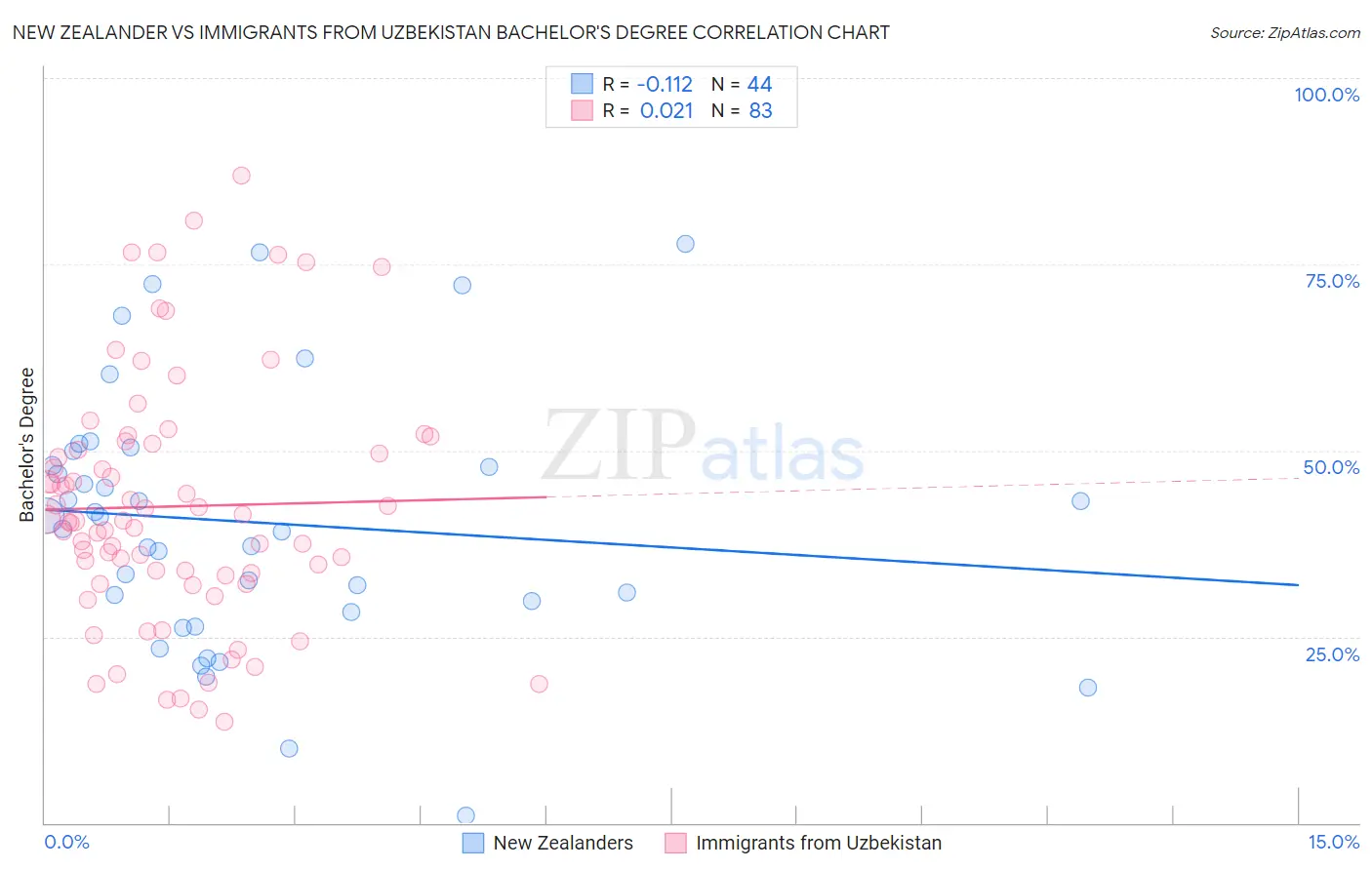 New Zealander vs Immigrants from Uzbekistan Bachelor's Degree