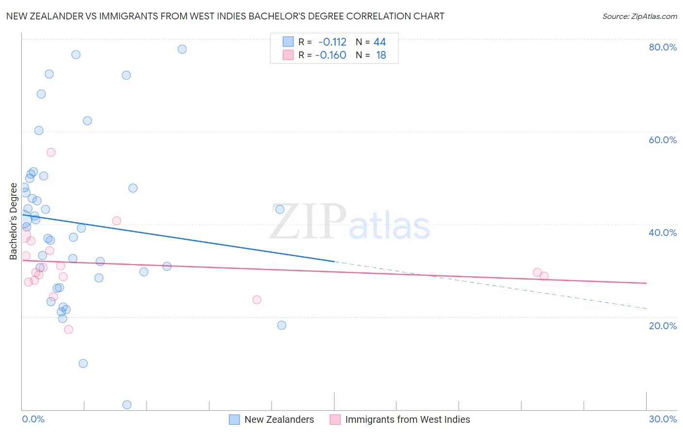 New Zealander vs Immigrants from West Indies Bachelor's Degree