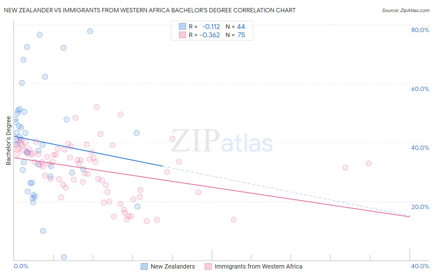 New Zealander vs Immigrants from Western Africa Bachelor's Degree