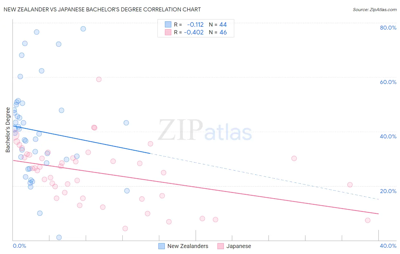 New Zealander vs Japanese Bachelor's Degree