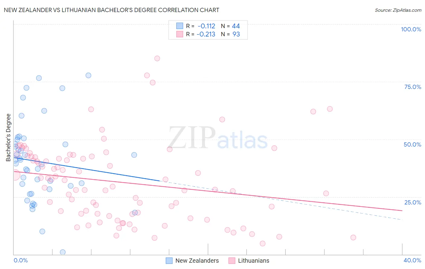 New Zealander vs Lithuanian Bachelor's Degree