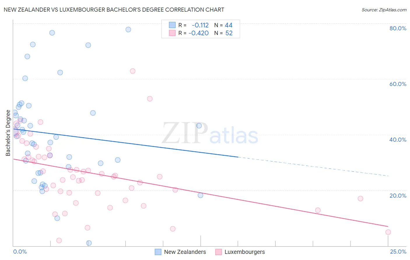 New Zealander vs Luxembourger Bachelor's Degree