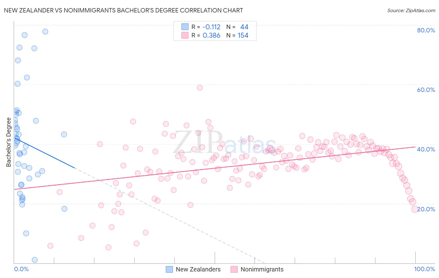 New Zealander vs Nonimmigrants Bachelor's Degree