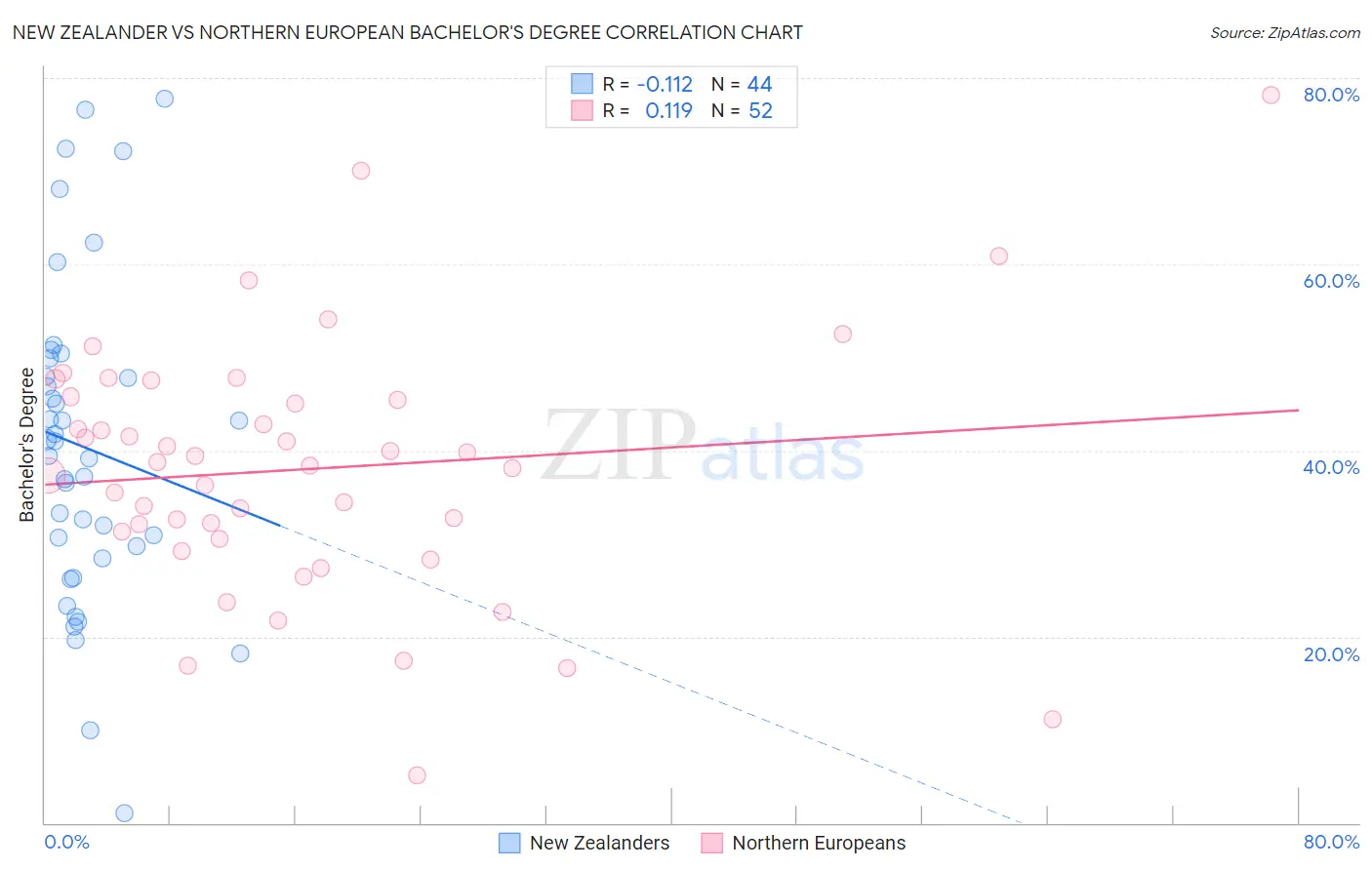 New Zealander vs Northern European Bachelor's Degree
