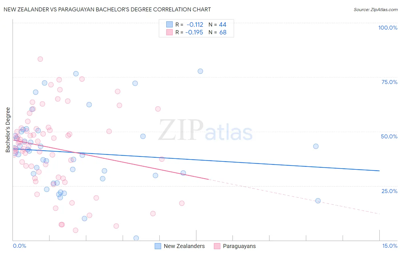 New Zealander vs Paraguayan Bachelor's Degree