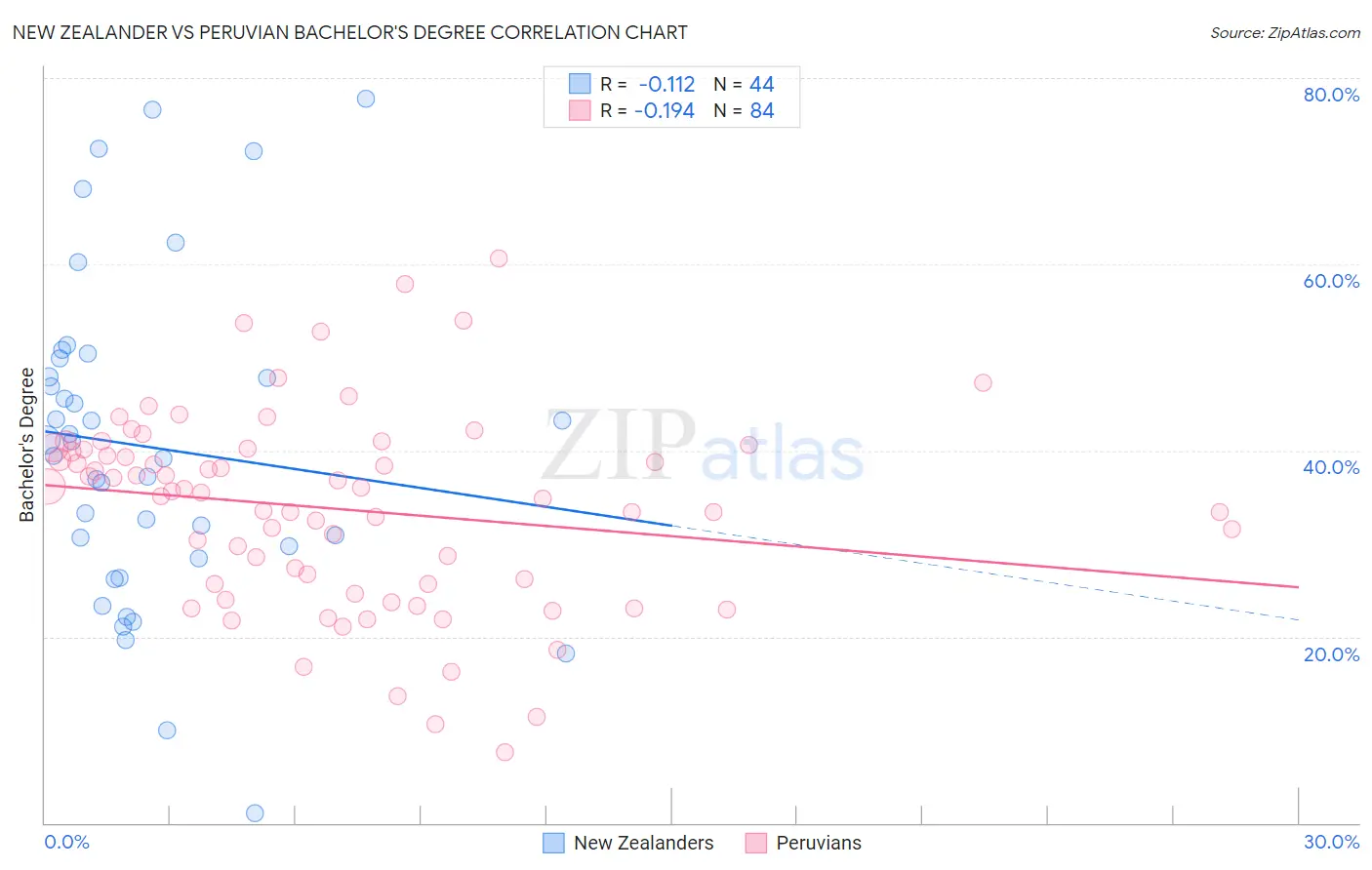 New Zealander vs Peruvian Bachelor's Degree