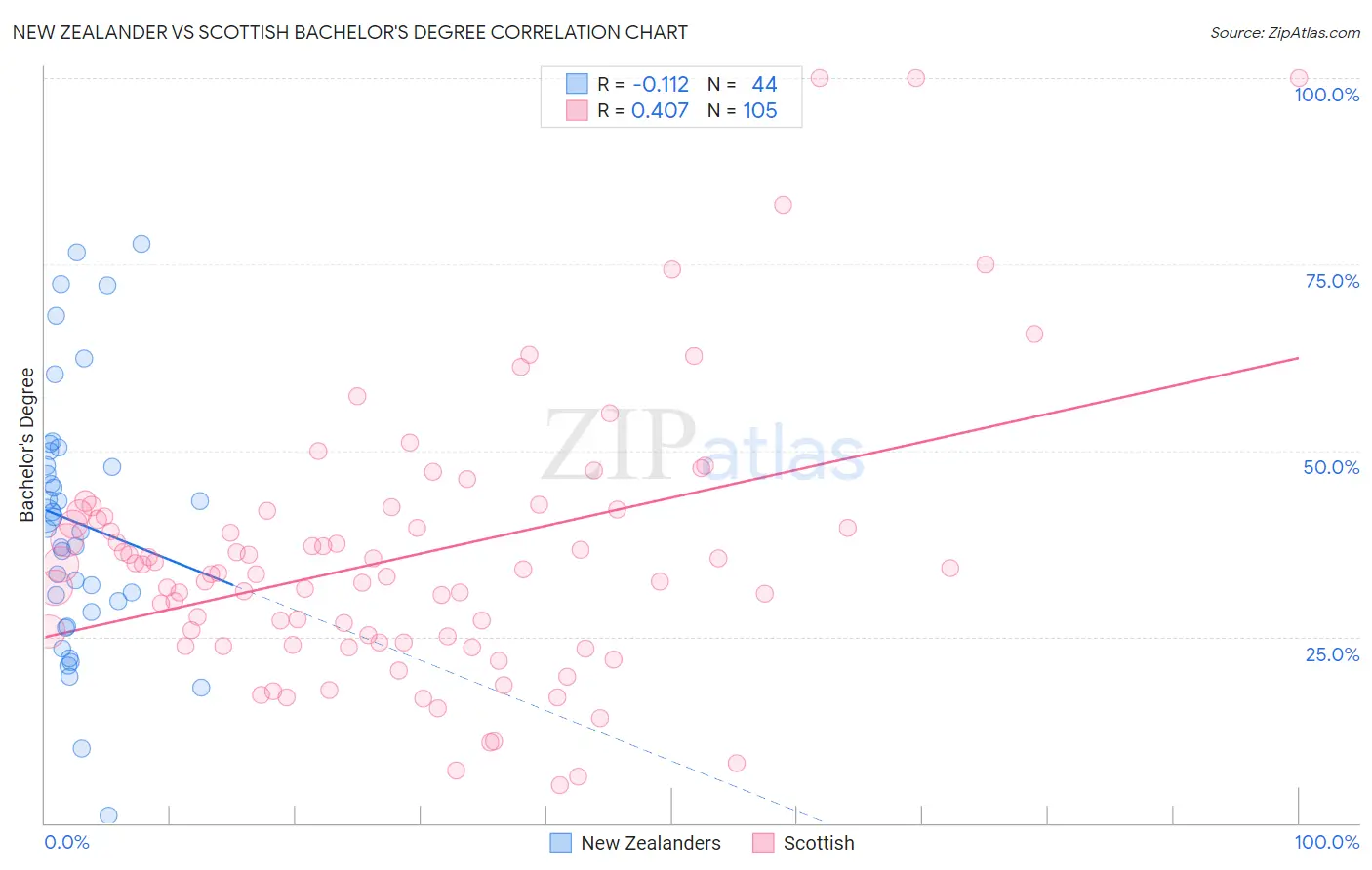 New Zealander vs Scottish Bachelor's Degree