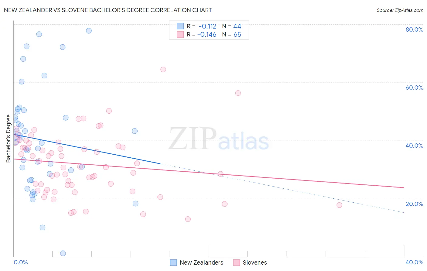 New Zealander vs Slovene Bachelor's Degree