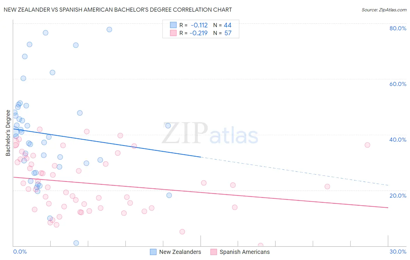 New Zealander vs Spanish American Bachelor's Degree
