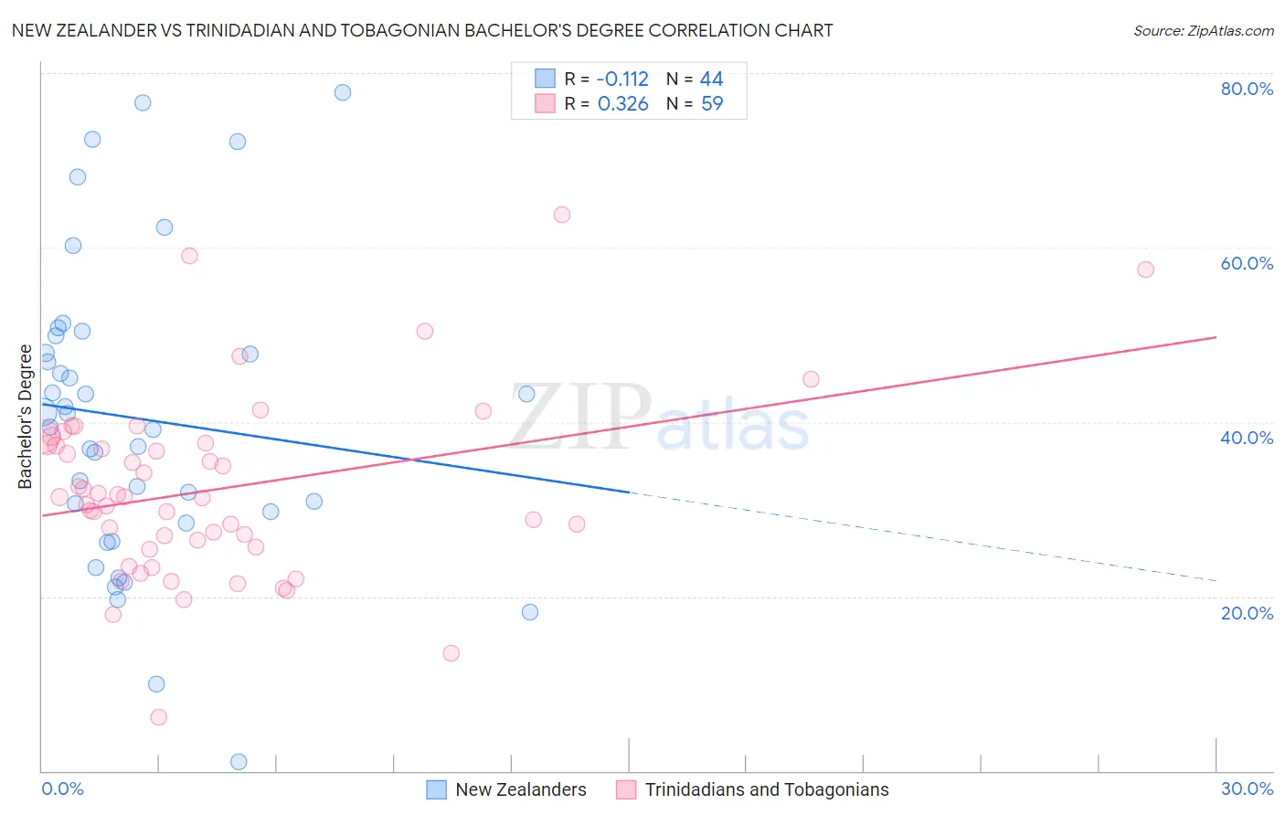 New Zealander vs Trinidadian and Tobagonian Bachelor's Degree