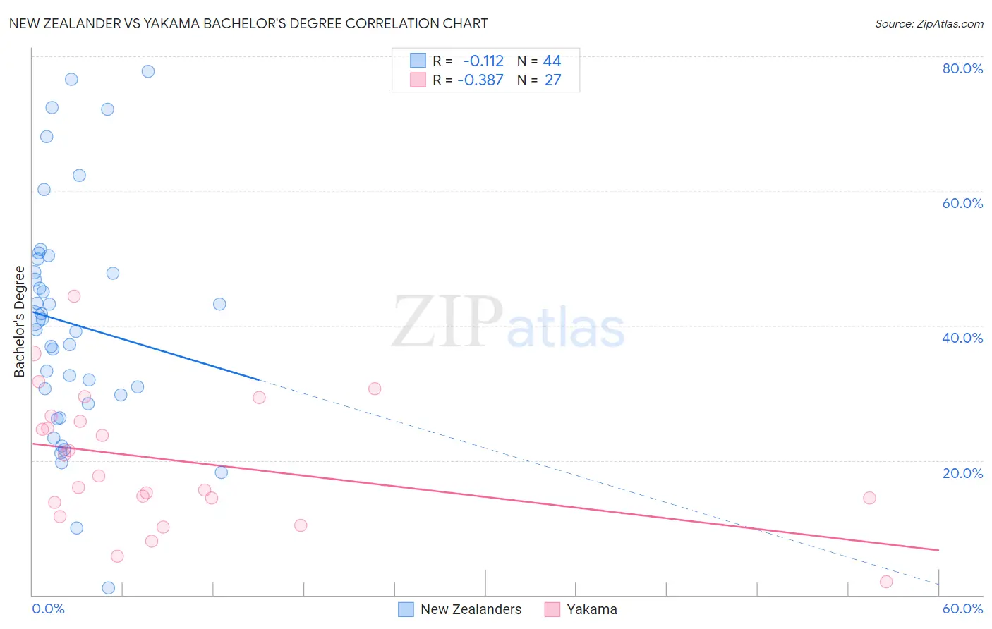 New Zealander vs Yakama Bachelor's Degree