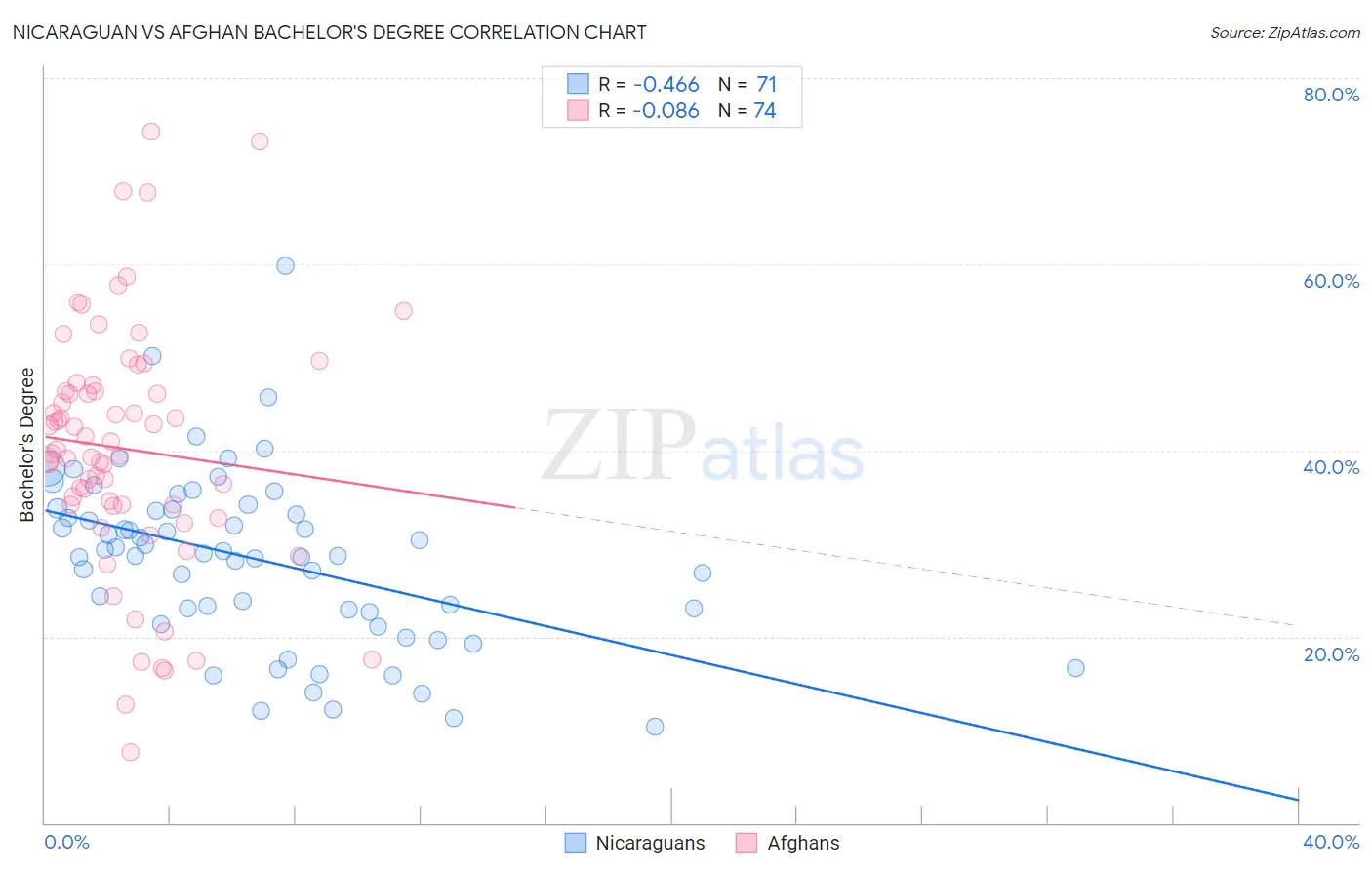 Nicaraguan vs Afghan Bachelor's Degree