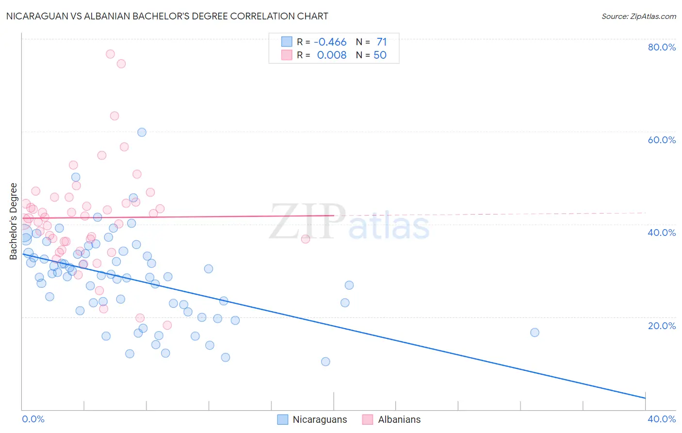 Nicaraguan vs Albanian Bachelor's Degree