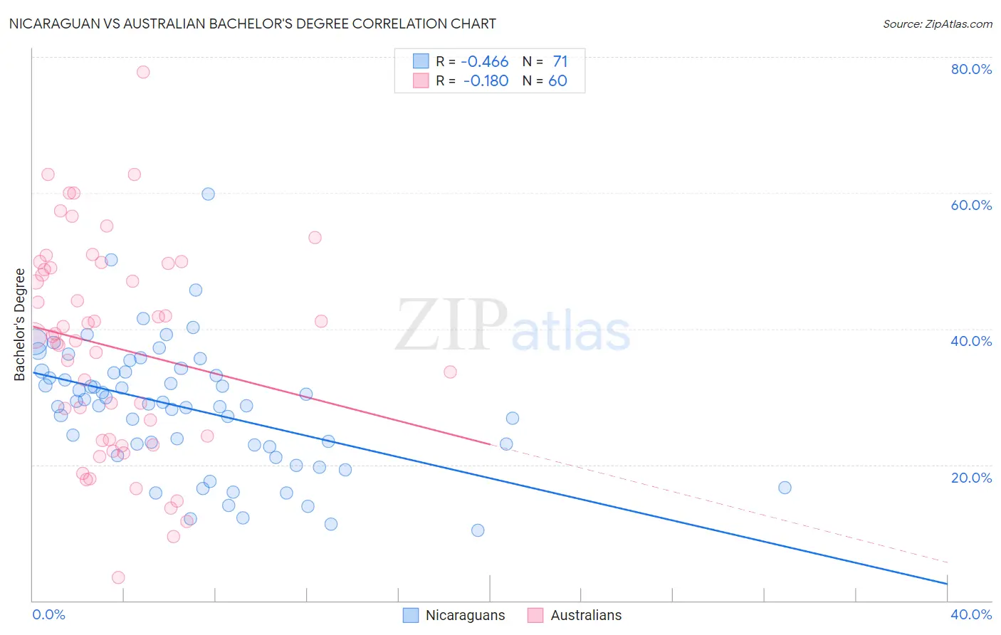 Nicaraguan vs Australian Bachelor's Degree
