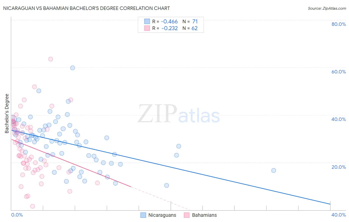 Nicaraguan vs Bahamian Bachelor's Degree