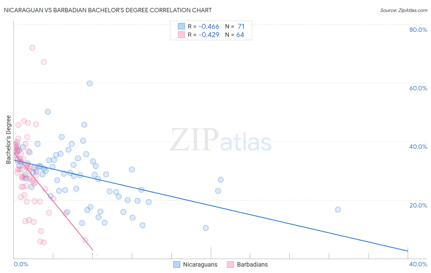 Nicaraguan vs Barbadian Bachelor's Degree