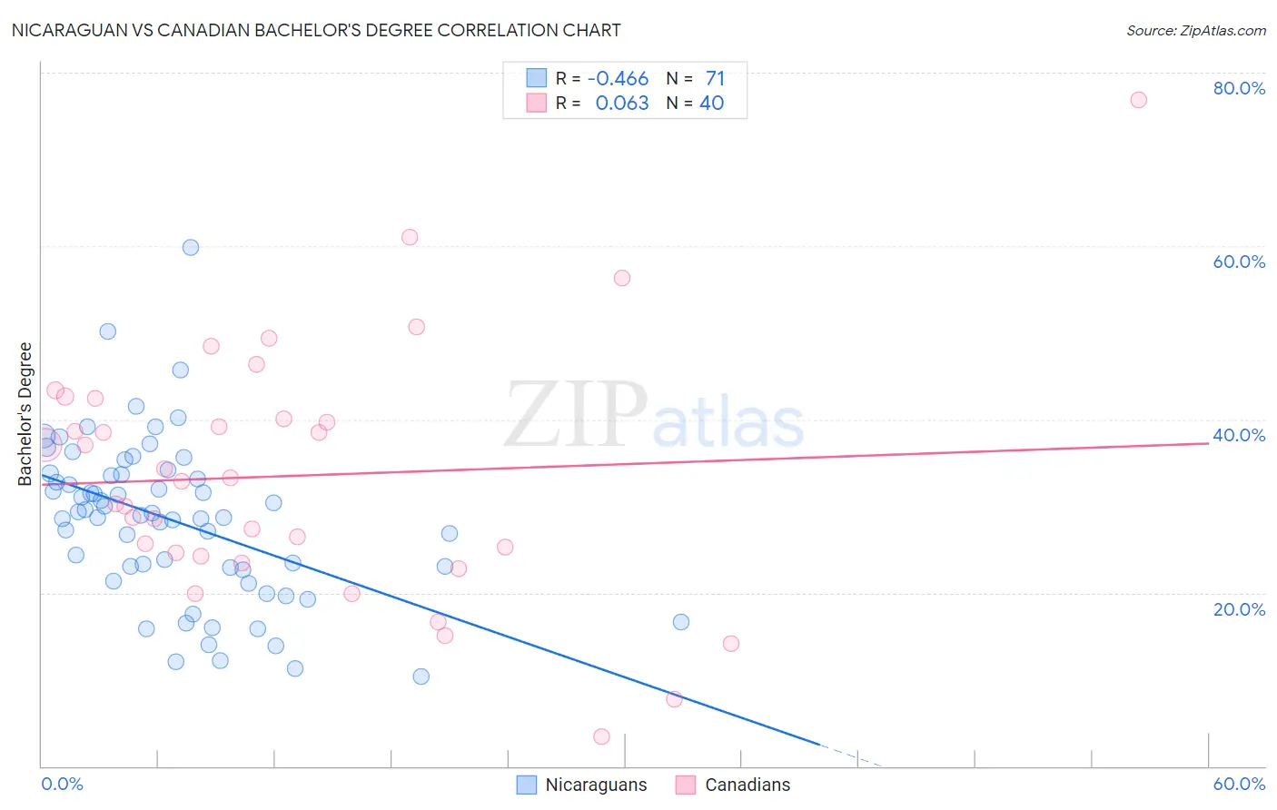 Nicaraguan vs Canadian Bachelor's Degree