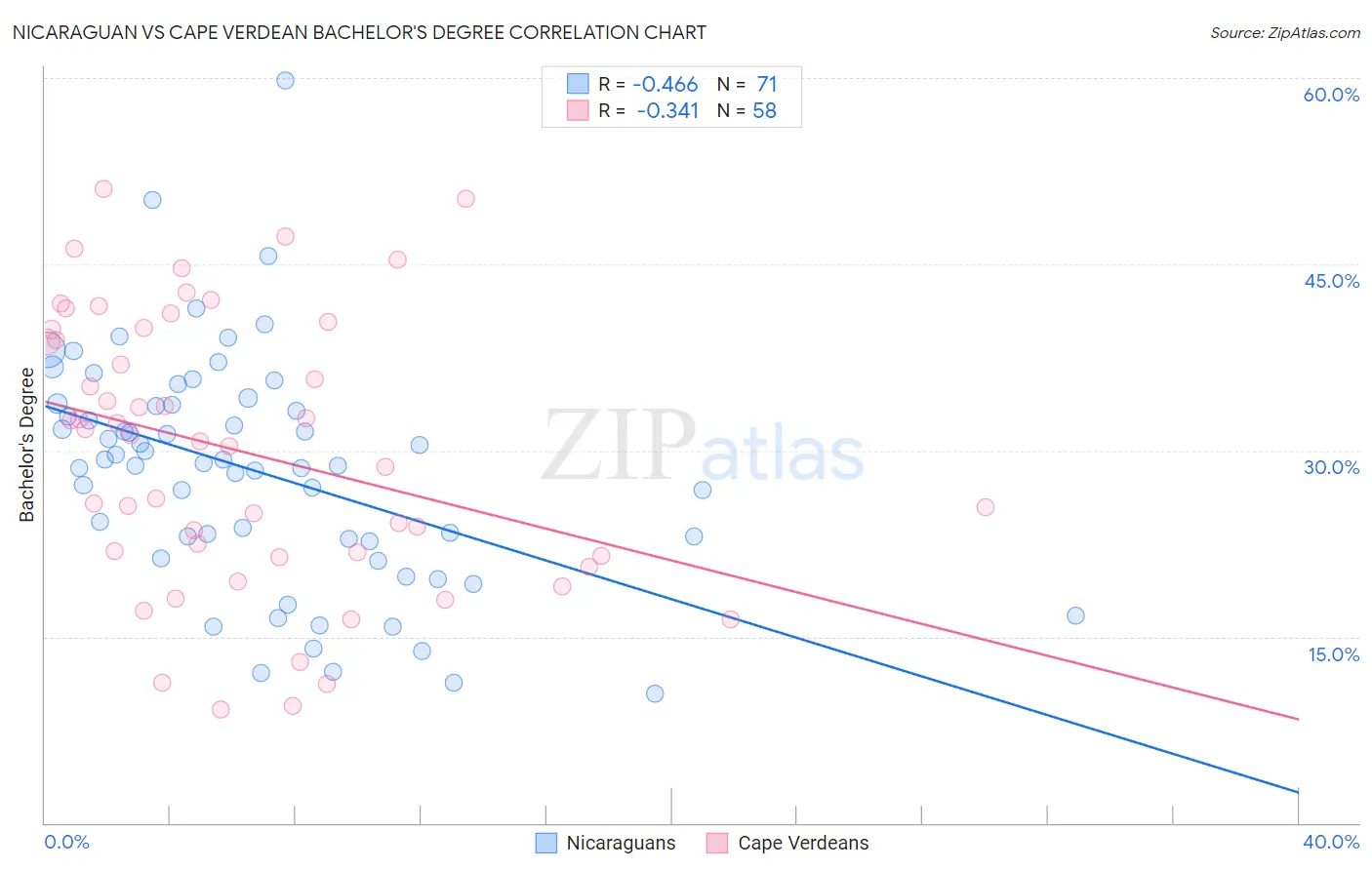 Nicaraguan vs Cape Verdean Bachelor's Degree