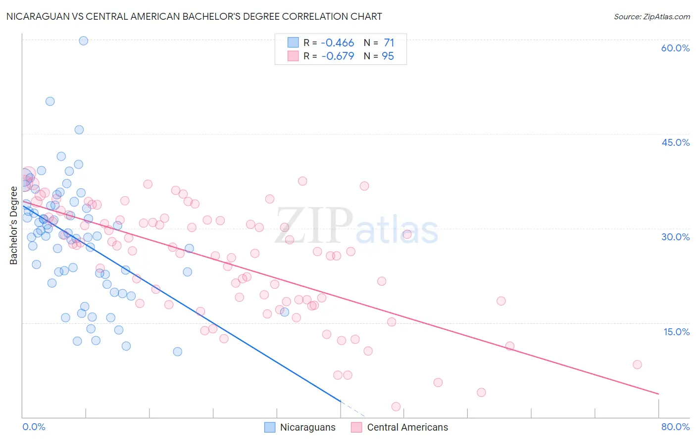 Nicaraguan vs Central American Bachelor's Degree