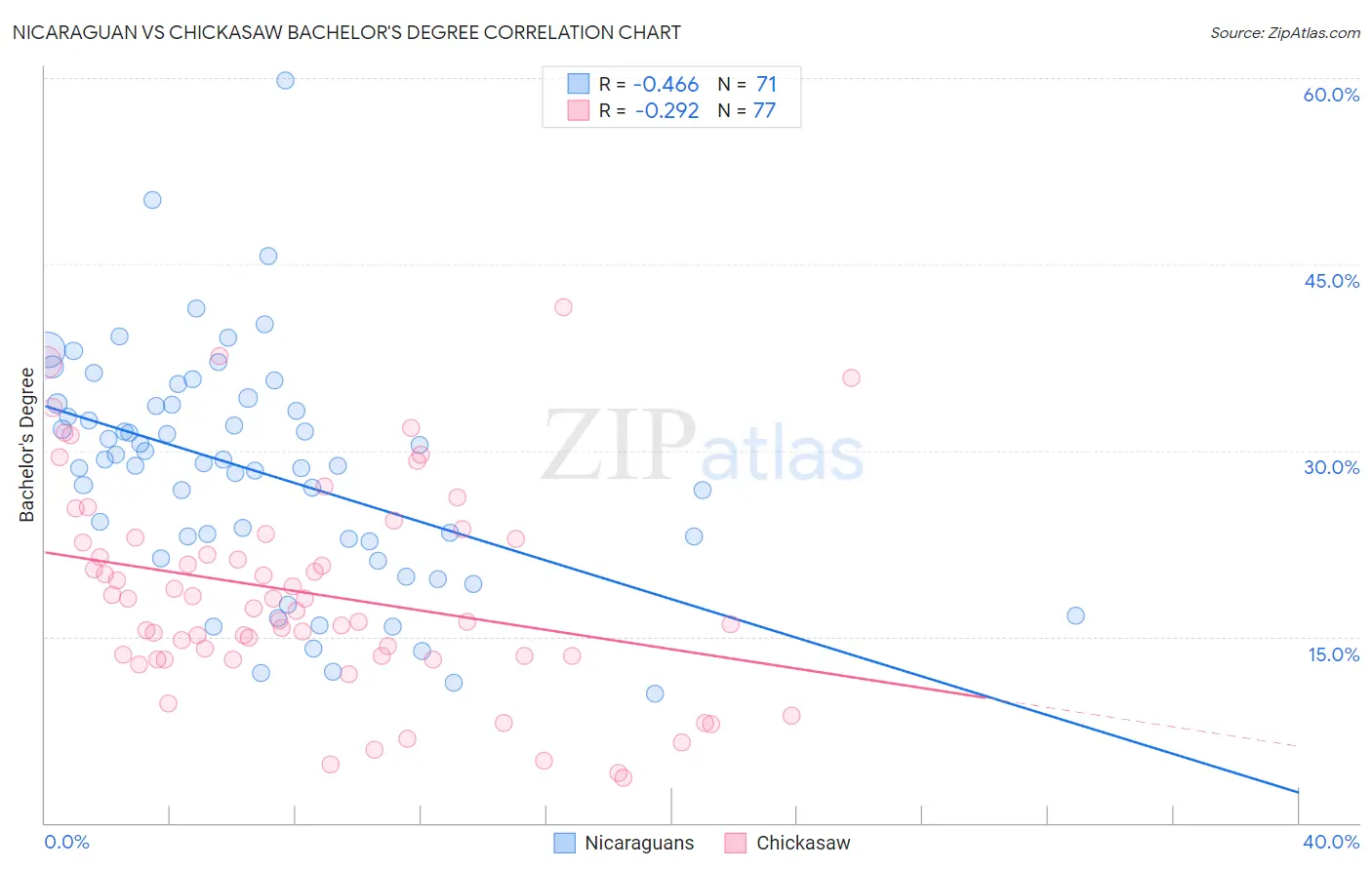 Nicaraguan vs Chickasaw Bachelor's Degree