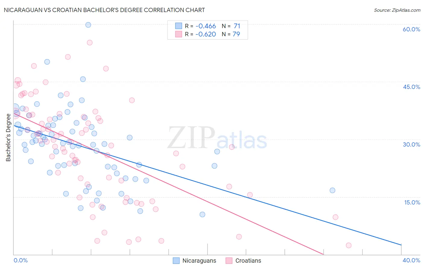 Nicaraguan vs Croatian Bachelor's Degree