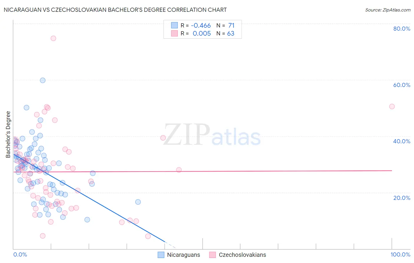 Nicaraguan vs Czechoslovakian Bachelor's Degree