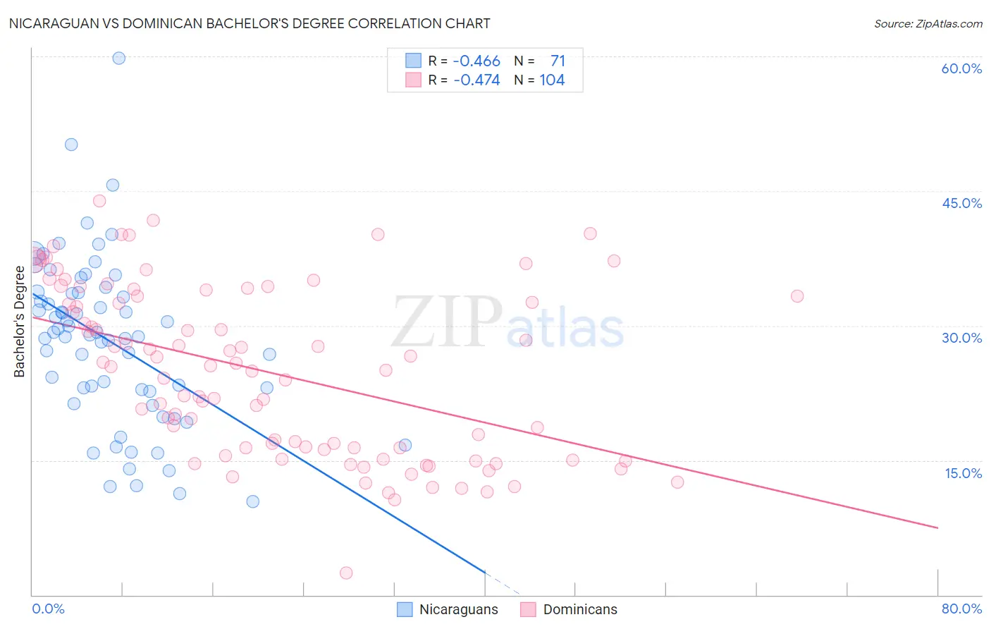 Nicaraguan vs Dominican Bachelor's Degree