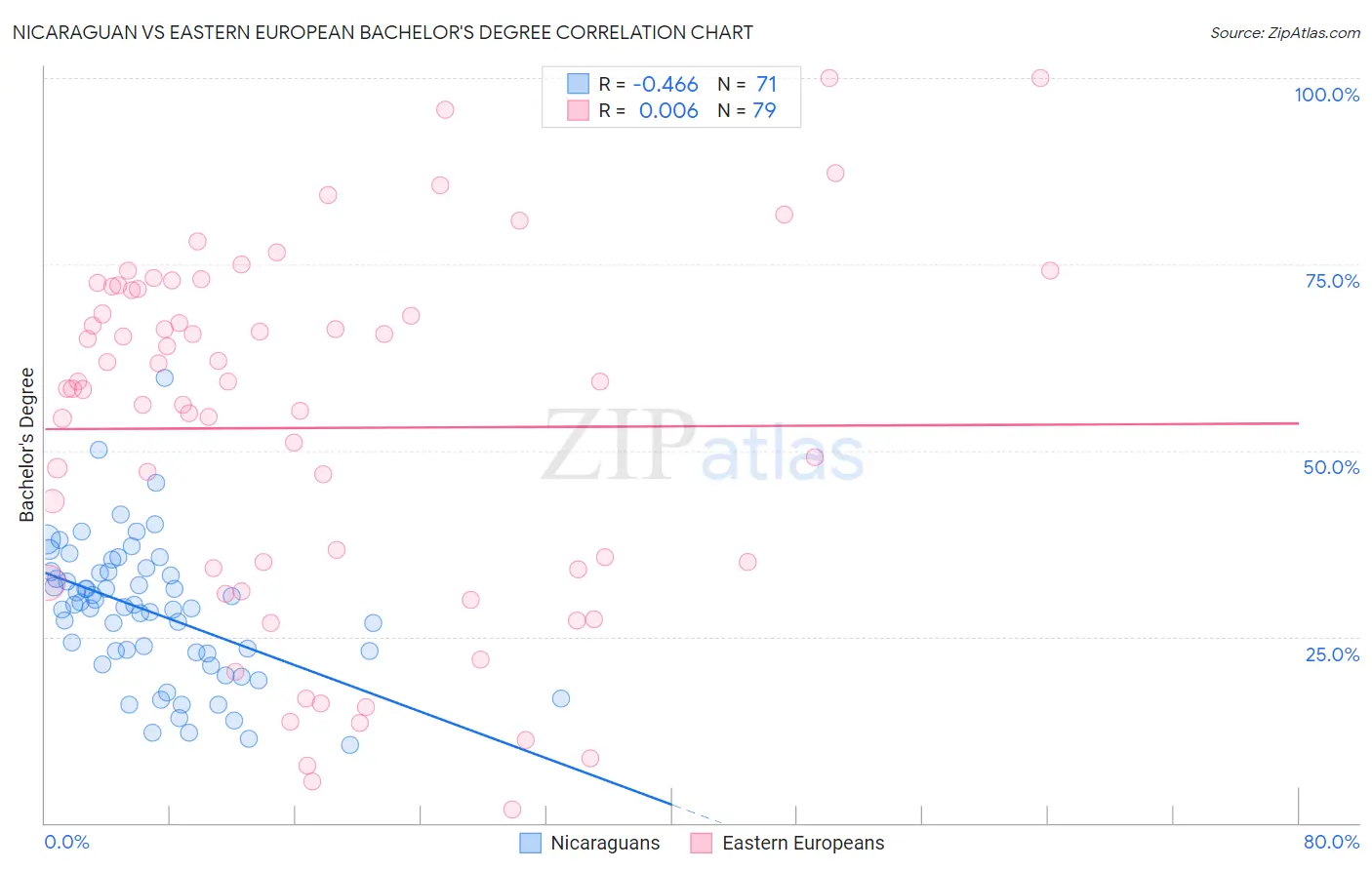 Nicaraguan vs Eastern European Bachelor's Degree