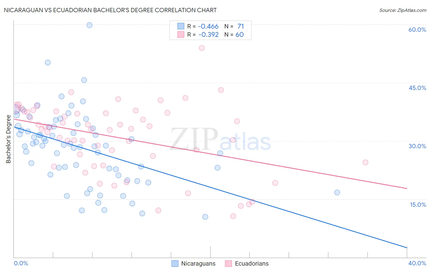 Nicaraguan vs Ecuadorian Bachelor's Degree