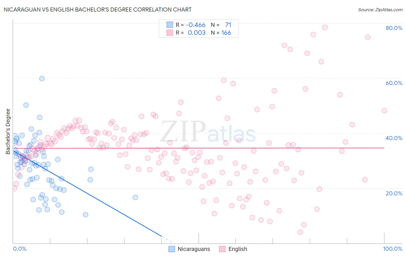 Nicaraguan vs English Bachelor's Degree