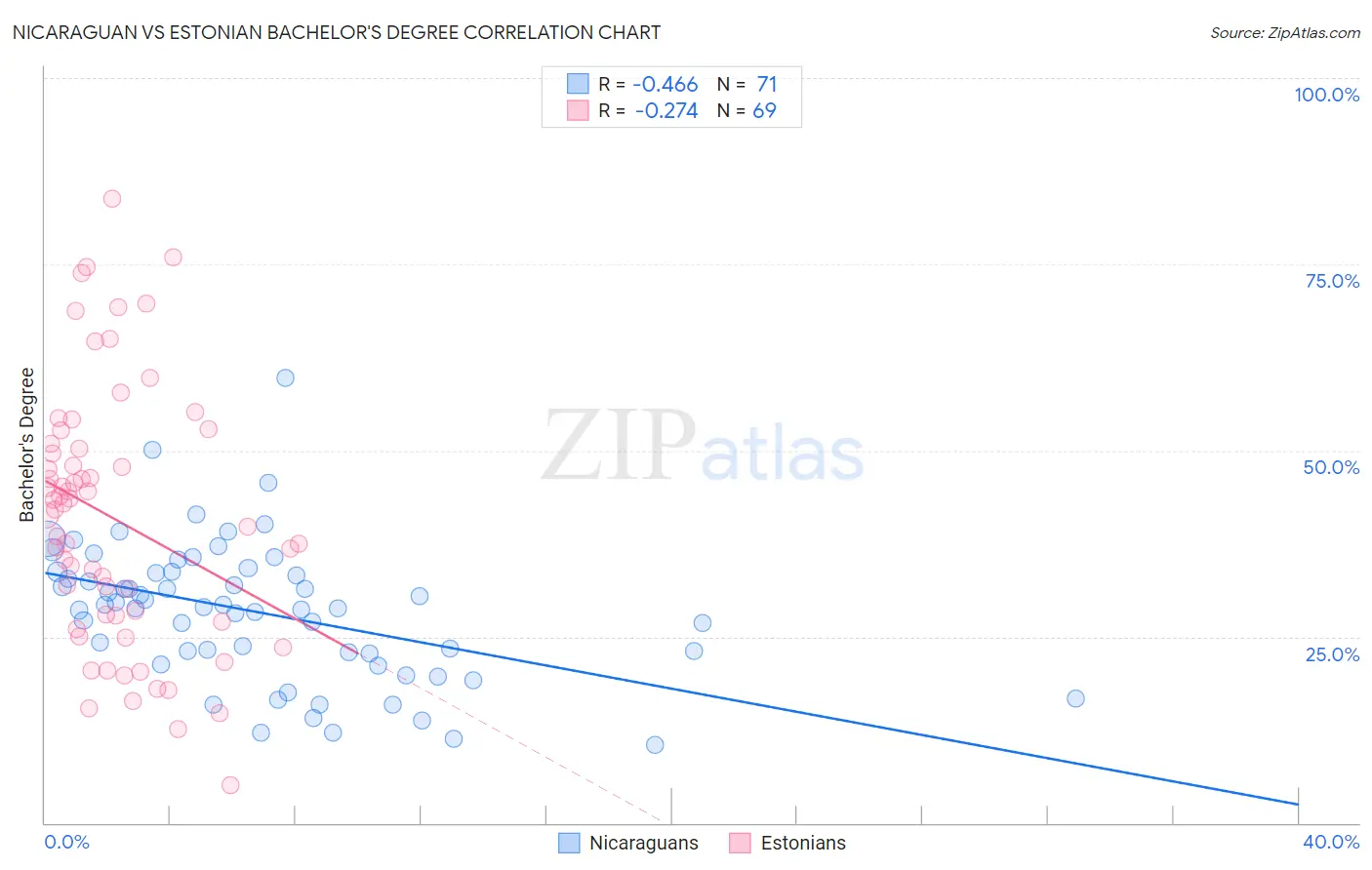 Nicaraguan vs Estonian Bachelor's Degree